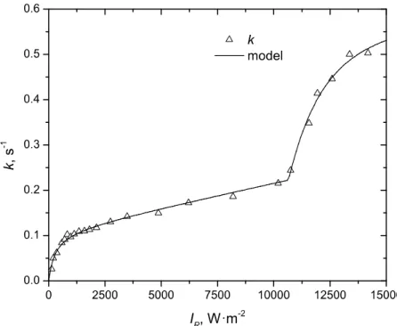 Fig. 5 - Distribution of the rate coefficients vs. lamp irradiance