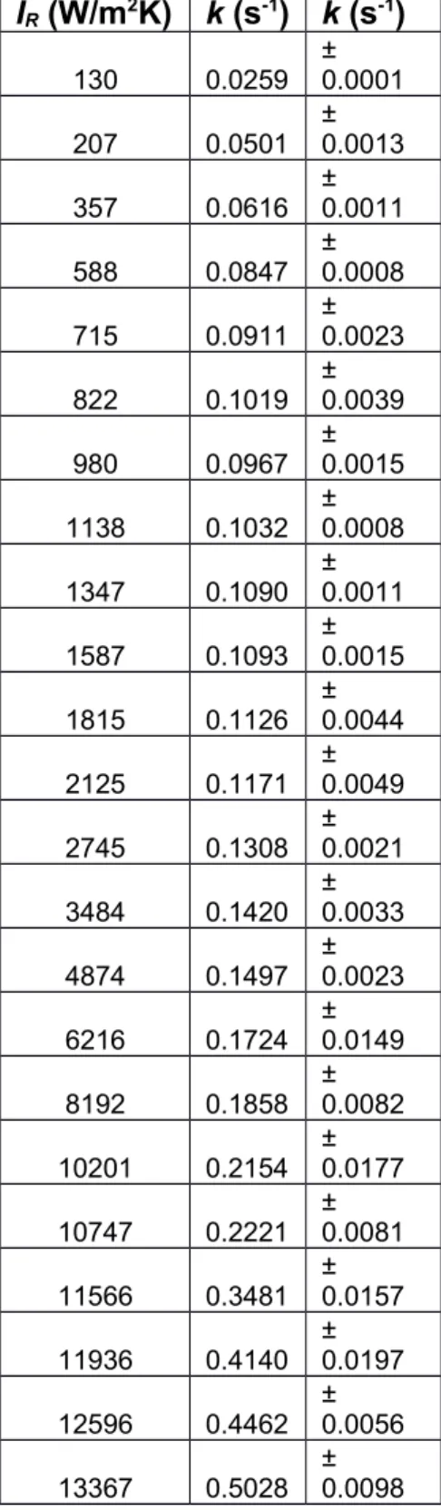 Tab. 1 - Rate coefficients at different lamp irradiance