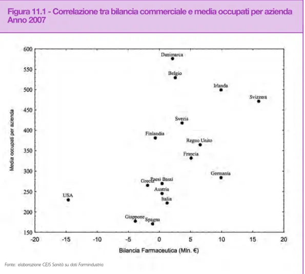 Figura 11.1 - Correlazione tra bilancia commerciale e media occupati per azienda Anno 2007