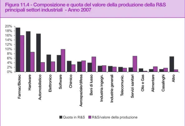 Figura 11.4 - Composizione e quota del valore della produzione della R&amp;S principali settori industriali - Anno 2007