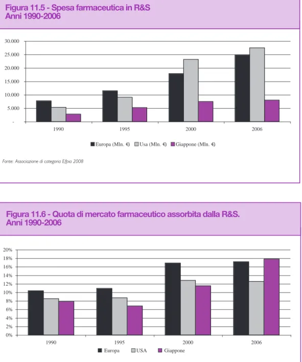 Figura 11.5 - Spesa farmaceutica in R&amp;S Anni 1990-2006