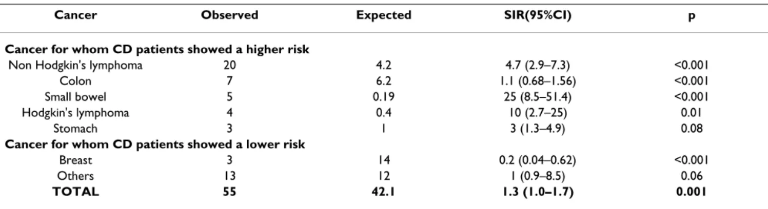 Table 2: Standardized Morbidity Ratio of the site specific malignancies developed before or simultaneously the diagnosis of CD