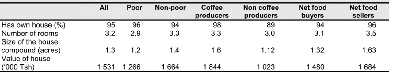 TABLE  3 A :  KILIMANJARO :  HOUSING CONDITION OF RURAL HOUSEHOLDS All  Poor  Non-poor  Coffee 