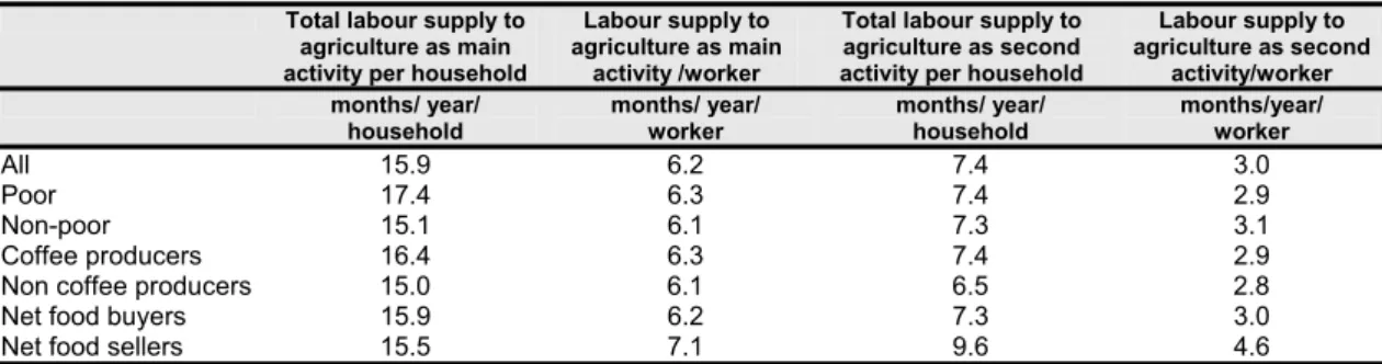 TABLE  7 B :  HOUSEHOLD LABOUR SUPPLY IN KILIMANJARO TO MAIN AND SECONDARY  ACTIVITY WHEN THIS IS AGRICULTURE 