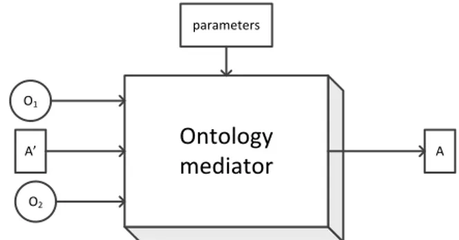 Figure 1: Black-box model of an ontology mediator 