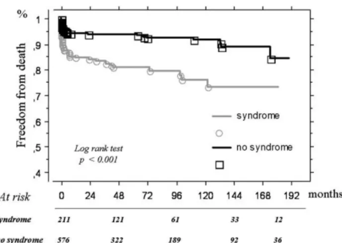 FIGURE 1. Kaplan–Meier survival plot in syndromic and nonsyndromic patients after repair of CTHD.