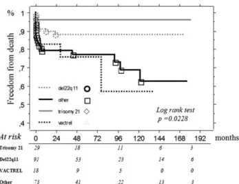 FIGURE 2. Kaplan–Meier survival plot in syndromic and nonsyndromic patients with non-TOF CTHD
