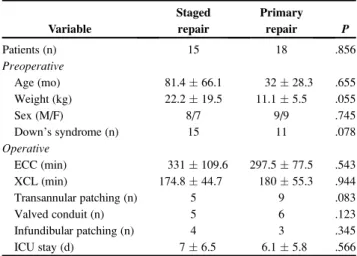 TABLE 1. Comparison of children having primary and staged repair