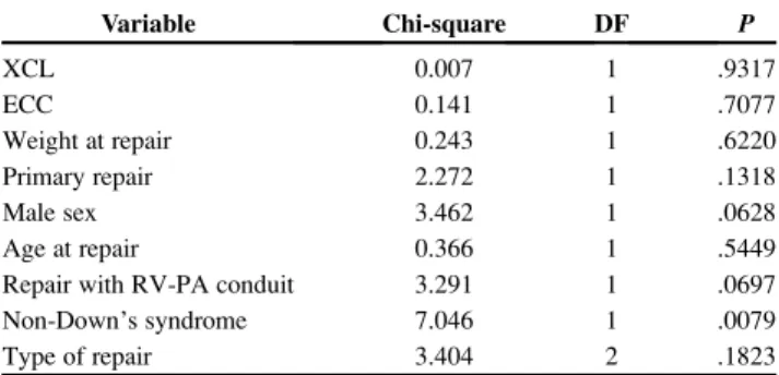 TABLE 4. Forward stepwise Cox proportional hazard model for reoperations Variable Chi-square DF P XCL 0.007 1 .9317 ECC 0.141 1 .7077 Weight at repair 0.243 1 .6220 Primary repair 2.272 1 .1318 Male sex 3.462 1 .0628 Age at repair 0.366 1 .5449