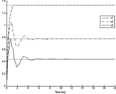 Fig. 4. Transient behavior of the network from zero initial conditions for Ex- Ex-ample 1.