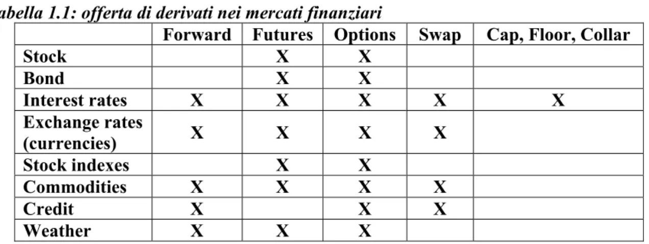 Tabella 1.1: offerta di derivati nei mercati finanziari  