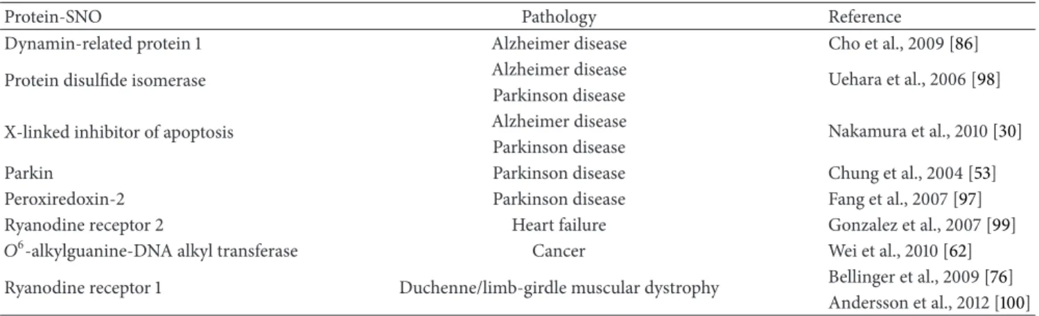 Table 1: Examples of pathological conditions associated with alterations in Prot-SNOs.