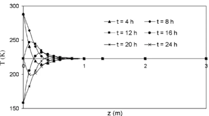 Fig. 9. Temperature distribution in a frozen soil analogue versus depth at several times.