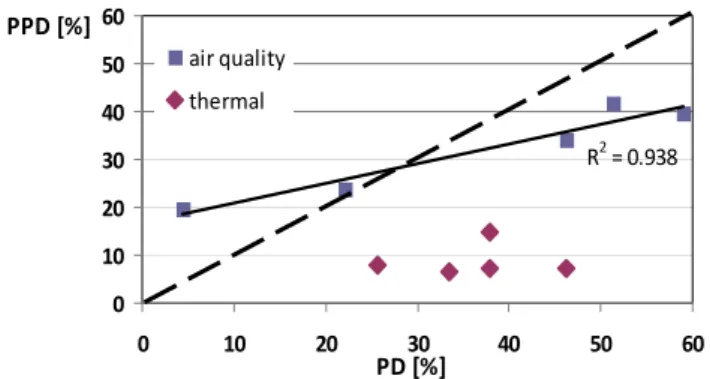 Figure 5. Correlation between PPD and PD for the air quality  and thermal sensation. 