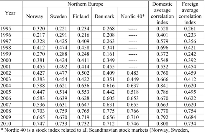 Table 4: Average correlation of weekly index results: data from Northern Europe  Northern Europe 
