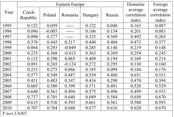 Table 5: Average correlation of weekly index results: data from Eastern Europe  Eastern Europe 