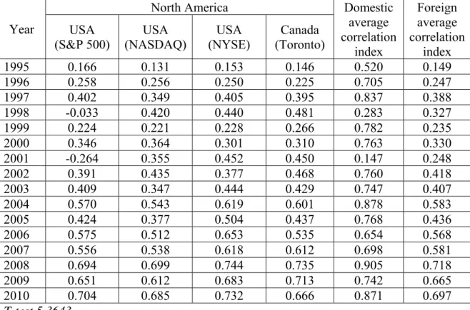 Table 6: Average correlation of weekly index results: data from North America  North America  Year  USA   (S&amp;P 500)  USA  (NASDAQ) USA  (NYSE)  Canada  (Toronto)  Domestic average  correlation  index  Foreign average  correlation index  1995 0.166  0.1