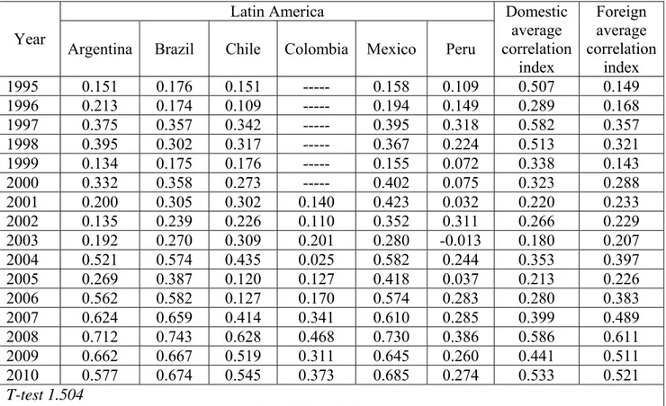 Table 7: Average correlation of weekly index results: data from Latin America  Latin America 