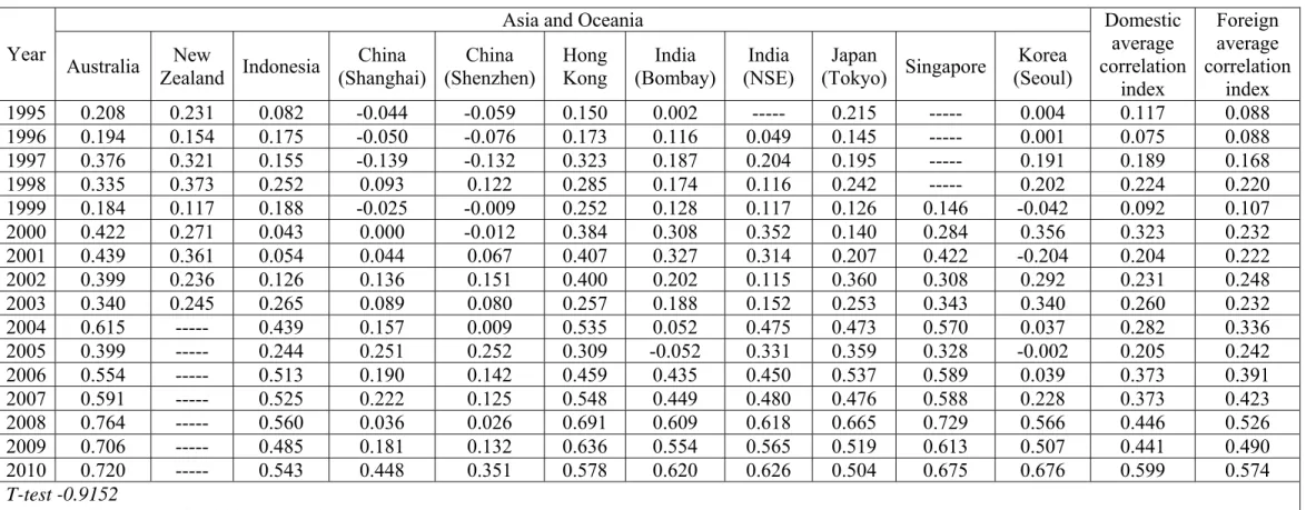 Table 8: Average correlation of weekly index results: data from Asia and Oceania  Asia and Oceania 