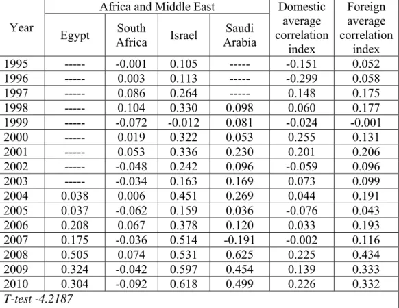 Table 9: Average correlation of weekly index results: data from Africa and Middle East  Africa and Middle East 