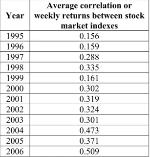 Table 2: Average correlation of weekly index results between stock markets in the 1995-2010  period 