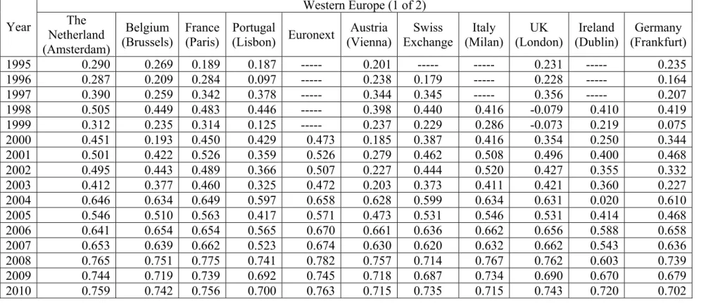 Table 3 (part 1) : Average correlation of weekly index results: data from Western Europe  Western Europe (1 of 2)  Year  The  Netherland  (Amsterdam)  Belgium  (Brussels) France (Paris)  Portugal 