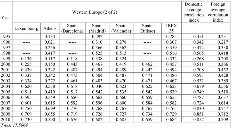 Table 3 (part 2) : Average correlation of weekly index results: data from Western Europe  Western Europe (2 of 2)  Domestic average  correlation  index  Foreign average  correlation index Year