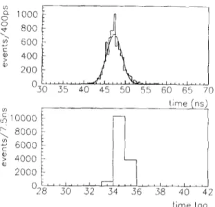Fig.  3.  Time  resolution  of  the  RD27  muon  trigger  demonstrator,  measured  with  an  eternal  TDC  and  with  an  internal  133  MHz  clock