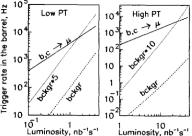 Fig.  6.  Low  and high-p,  trigger  rate in  Iql&lt;  1.05 as a  function  of  the  luminosity