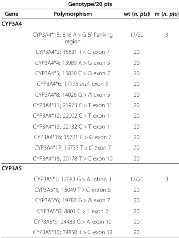 Table 3 Frequency of CYP3A4 and CYP3A5 polymorphisms in 20 HIV-infected patients