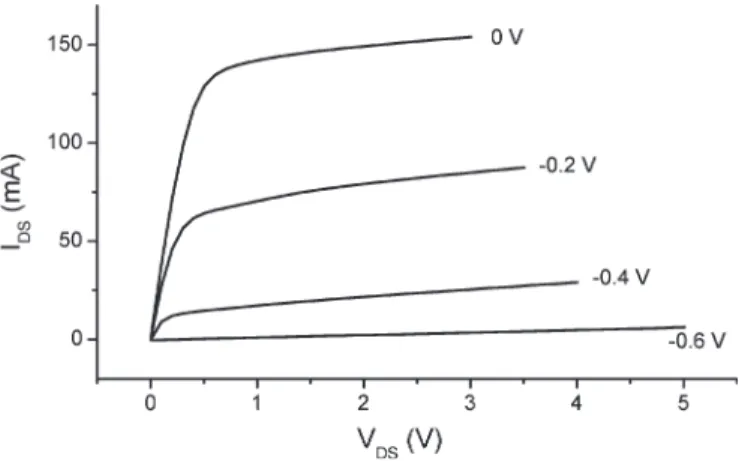 Fig. 1. I–V characteristics of the P-HEMT device. Pinch-off occurs at V GS = −0.6 V.