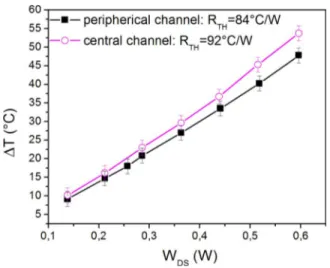 Fig. 8. Heating of channel 5 compared with channel 10. The central channel has an R TH greater than the peripherical one.