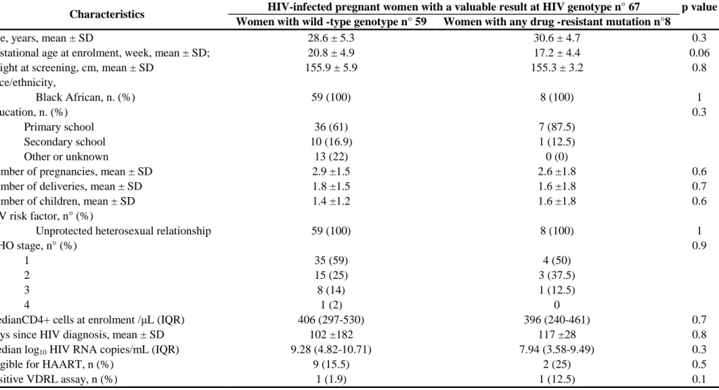Table 2 Baseline clinical and viro-immunological characteristics of 67 HIV- infected naive pregnant women with valuable results from  the HIV genotypic drug-resistance assay 