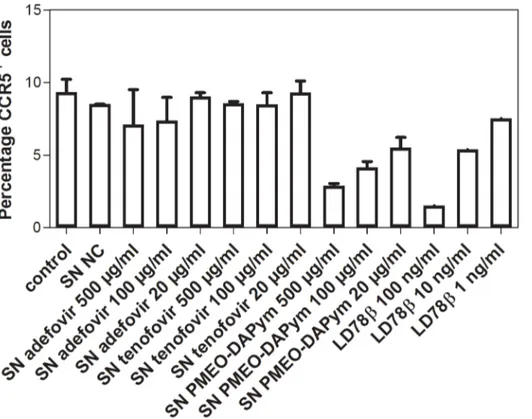 Figure 12. Effects of the supernatants collected after incubation of PBMCs with adefovir, tenofovir, and PMEO-DAPym on the expression of CCR5