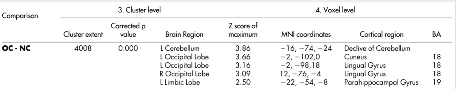 Table 2. In the ‘cluster level’ section on left, the number of voxels, the corrected P value of significance and the cortical region where the voxel is found, are all reported for each significant cluster