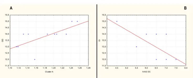 Figure 4 | A) Positive correlation (r 5 0.78) between odor discrimination (OD) and Cluster A and B) negative correlation (r 5 20.65) between odor identification (OI) and intensity visuo-analogue scale after olfactory condition (IVAS OC).