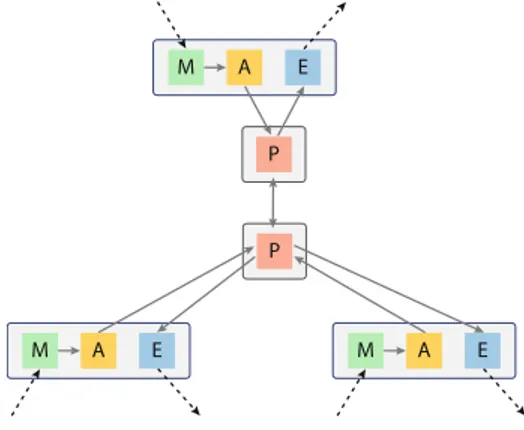 Fig. 3. Hierarchical MAPE: regional pattern.