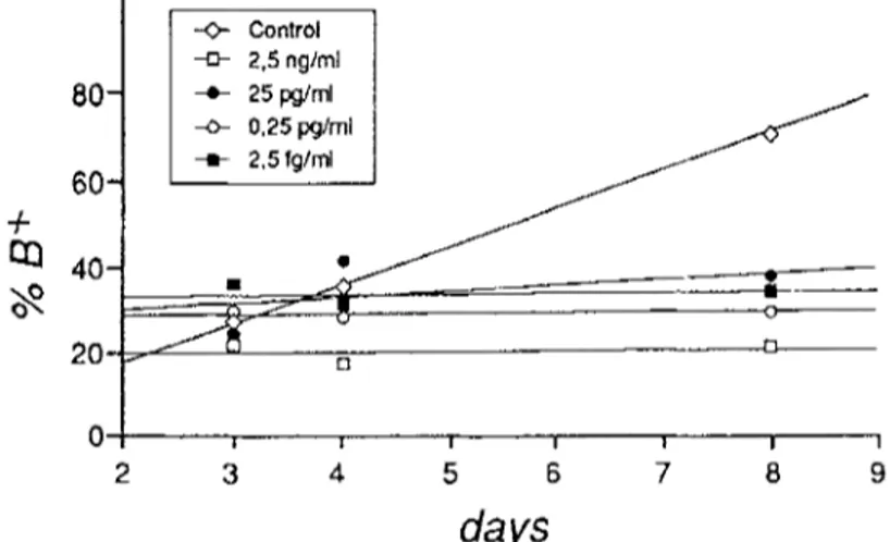 FIGURE  3.  Differentiation  rates (percentage  of benzidine-positive  cells,  %B +, reported  as  trend)  in  the  presence of lower doses (from 2.5 ng/ml to 2.5 fg/ml) of bacitracin added at the  19th  hour after the start of  induction