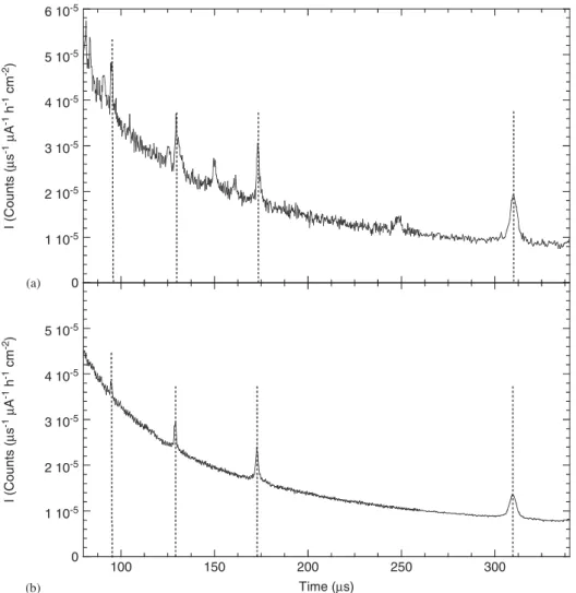 Fig. 4. Time of ﬂight spectra in the time interval 80–340 ms collected with the CZT (a) and YAP (b) detector from a Pb sample
