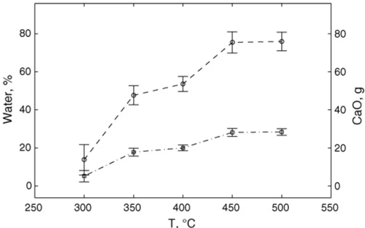 Fig. 5. Water weight loss () and mass of CaO () formed from Ca(OH) 2 and CaOHCl dehydroxylation for 100 g of untreated APC residues at different applied operating temperatures