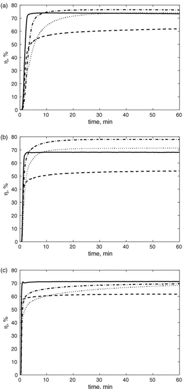 Fig. 7. Calcium conversion vs. time in the ﬁrst 5 min: (a) 10 vol.% of CO 2 ; (b) 22 vol.%