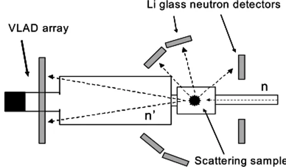 Fig. 1 Schematics of the VESUVIO spectrometer showing the  incoming neutron beam from the right (n), the scattering sample,  the vacuum tank,  the scattered neutrons (n’) and the detector  positions
