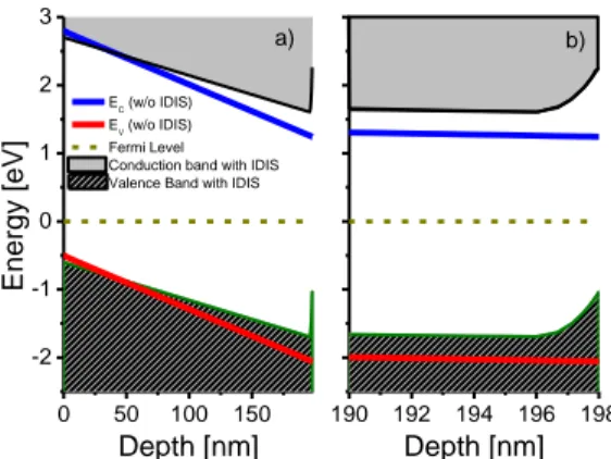 Figure 2: Experimental and simulated IV characteristics of the  ITO/-NPD  (200 nm)/Pd device reported in Ref