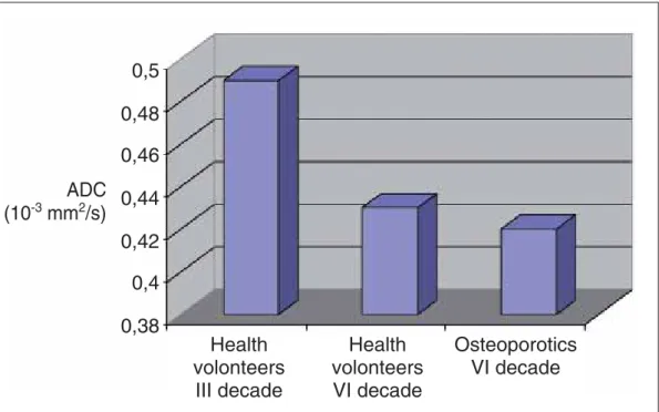 Fig. 8 Comparison between apparent diffusion coefficient (ADC) values in young healthy subjects (30–40 years old) and healthy osteoporotic subjects in post- post-menopausal age