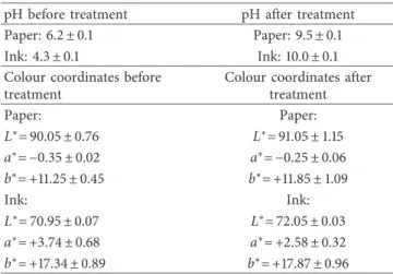 Table 3: Treatments of original documents (18th century) samples with nano-calcium propanoate in propan-2-ol.