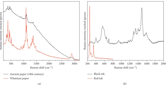 Figure 5: Raman spectra collected with excitation line λ  785 nm. (a) Laboratory paper after the treatment with nano-calcium carbonate.