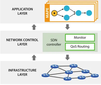 Fig. 3. DSP framework with SDN controller integration.