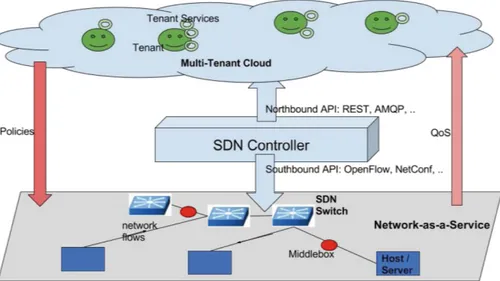 Fig. 5. Network- and service-level views of a multi-tenant cloud.