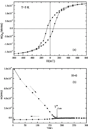 FIG. 2. 共a兲 Magnetization loop for a single Pd 0.86 Ni 0.14 film at T = 5 K. 共b兲 Magnetic moment as a function of the temperature for the same film, after saturation at T = 5 K