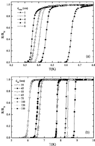 FIG. 4. Resistive transitions R 共T兲 normalized respect to R N